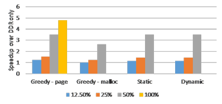 HPCG performance with fraction of data footprint fitting in high bandwidth memory for various software-managed memory policies.