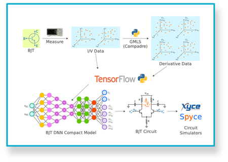 Proposed workflow for developing data-driven compact device models using Xyce and TensorFlow