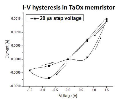 Simulation of hysteretic response in a prototype TaOx memristor device. Produced using the new memristor capability in Sandia’s Charon 2.0 TCAD code by self-consistently solving drift, diffusion and heat equations for multiple charged species.