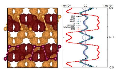 Left: Charge reorganization induced by interaction of black phosphorus layers. Right: Large qualitative differences in charge transfer between DFT predictions and QMC (red).