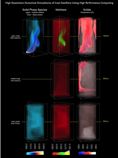 Source: Visualizations prepared by Aytekin Gel & OLCF Visualization Support for Commercial Scale Gasifier  Simulations with MFIX as part of INCITE award to NETL (2010) https://mfix.netl.doe.gov/results.php#commercialscalegasifier