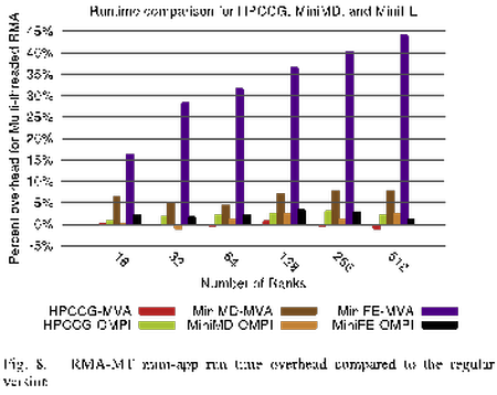 RMA-MT mini-app run time overhead compared to traditional send/recv