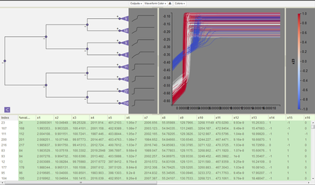 Slycat supports a number of analysis types for large ensembles of data including: Canonical Correlation Analysis (CCA) for correlations between sets of variables, sensitivity analysis, and anomaly detection; Time-Series Clustering (shown in figure) that includes shape filtering, discovery of outliers, and mapping output variability to inputs; and Parameter-Space Analysis that enables visual exploration, filtering, multi-objective optimization, and image/video retrieval.