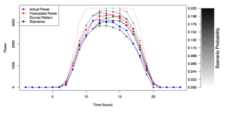 Probabilistic day-ahead solar power forecasts, for the northern region of the California Independent System Operator (CAISO). A set of scenarios represent the potential errors associated with a “point” forecast produced by a numerical weather prediction (NWP) model, and capture the deviation of the actual production from the forecast.