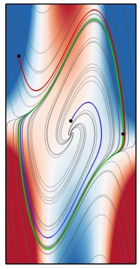 Tempus time integration of Van der Pol’s strange attractor and limit cycle.  All initial conditions reach the limit cycle (green), either from “small” initial values (blue) or “large” initial values (red).