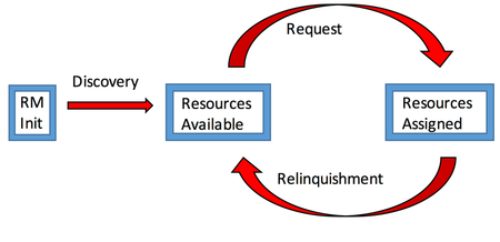 Lifecycle of Supercomputer Node Resources