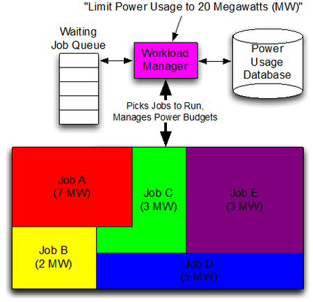 Notional framework for power-aware scheduling.  In order to maximize the benefit derived from a system-level power budget of 20 MW, the workload manager allocates power to jobs based on historical and real-time power usage information obtained from the power usage database.