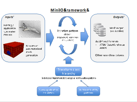 Image of Refactored design of the MinIO framework, with options for which data storage schemes and formats are planned.