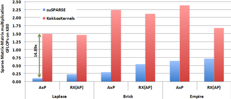 Results showing that KokkosKernels' sparse matrix-matrix multiplication achieves higher GFLOPS rates than cuSPARSE on a K80 GPU for matrices from multigrid methods