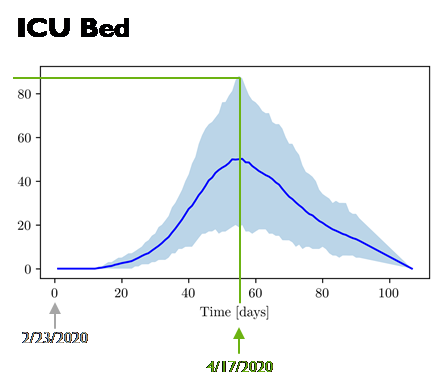 Figure 1. Resource needs over time with a range of uncertainty