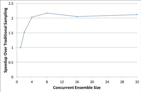 Speedup of the Aeras shallow water equations using concurrent sampling. Each data point represents the timing for the given concurrent ensemble size run successively to obtain 32 simulations, divided by the time to run 32 independent simulations without concurrent sampling.