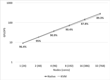 This plot shows the performance of the High Performance Conjugate Gradient (HPCG) benchmark using the native operating system (Native) versus an operating system running in a virtual machine (KVM). The labels show percent of native performance, and higher gaps at scale show additional room for improvement in the network stack