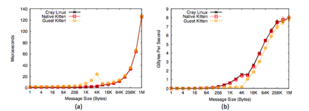 These plots show the MPI ping-pong latency (a) and bandwidth (b) achieved by Cray Linux, the Kitten LWK running natively, and Kitten running in a virtual machine for the Cray Aries interconnect. Kitten is able to achieve near-native MPI performance without a custom device driver by employing a multi-kernel strategy that uses the Linux device driver for Aries.