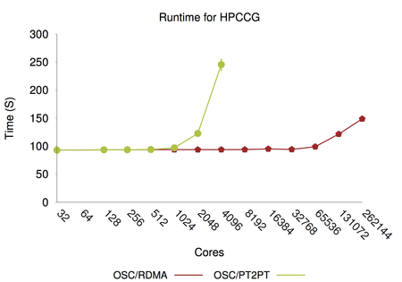 Figure: This graph shows the performance improvement for Open MPI's Remote Memory Access operations using the HPCCG benchmark. The new implementation (OSC/RDMA) significantly outperforms the previous approach (OSC/PT2PT).