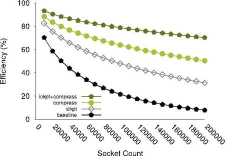 Impact of Checkpoint Compression and Incremental Checkpointing on Application Efficiency