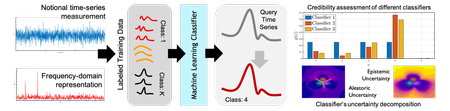 Workflow illustration of a machine learning classifier, trained on labeled time- or frequency-domain signals in order to classify new measurements, with uncertainty metrics.