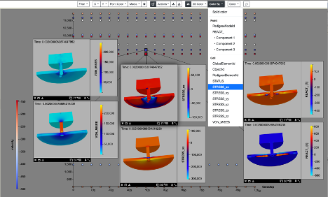 Here we see 3 cloned viewers for each of 2 runs at timestep 400 (red and blue selected points). The clones are vertically matched between the 2 runs to display the same 3 variables: the cell-based variables of Von Mises and stress along the X-axis, and the first component of the point variable React. The top row is an example of a simulation using the fastest initial velocity value (blue scatterplot point), while the bottom row is an example of the slowest (red scatterplot point).