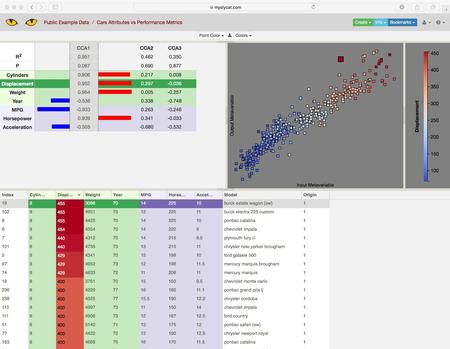 The windows shows Slycat™ analysis of the cars dataset, one of the 7 different open datasets and data models distributed with the Slycat™ Docker container and available on the myslycat.com website.