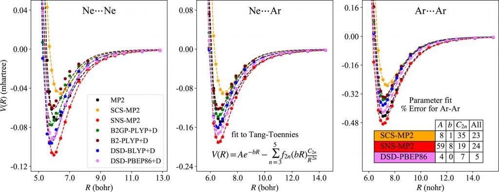 Rare-gas potential energy curves from "Benchmark comparison of dual-basis double-hybrid density functional theory and a neural-network-optimized method for intermolecular interactions", Jesse J. Lutz, Jason N. Byrd, and John A. Montgomery (2021) J. Molec. Spectrosc.