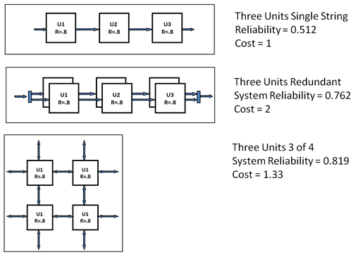 Comparison of Redundancy Approaches