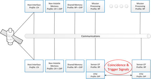 Coincidence and Trigger Signal Interconnections