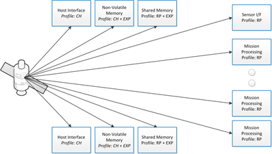Fully Connected Time Distribution Example