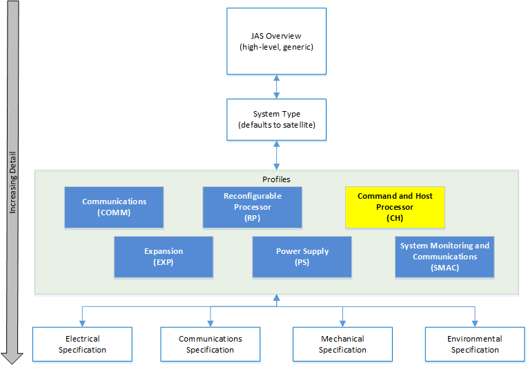 JAS Standard Hierarchy (CH).PNG