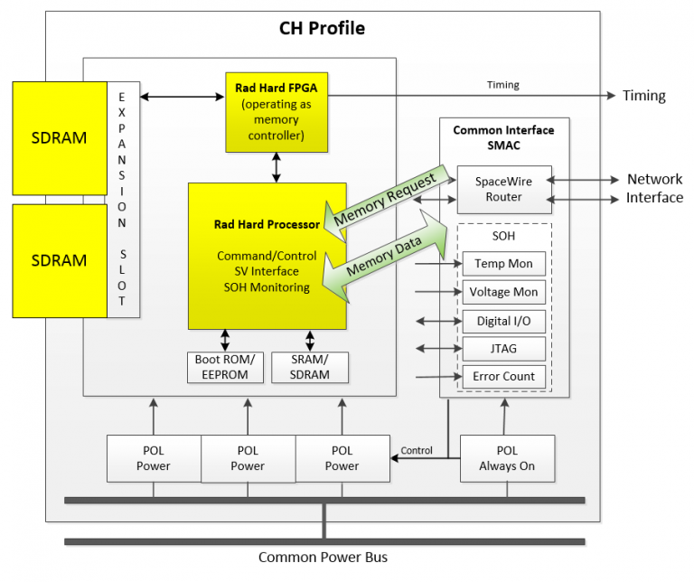 Volatile Memory Storage Joint Architecture Standard (JAS) Toolbox