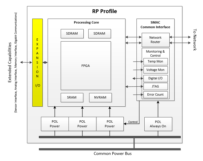 RP Node Extended Capabilities