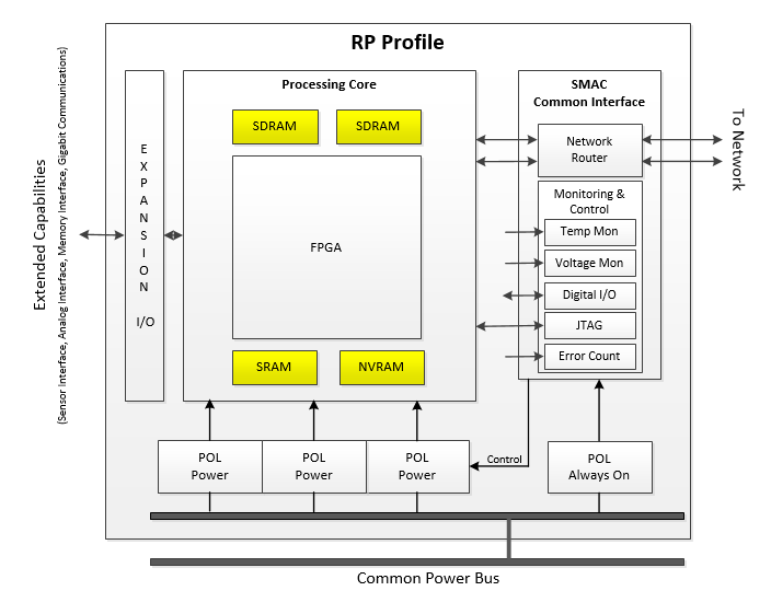 RP Node Memory Technologies