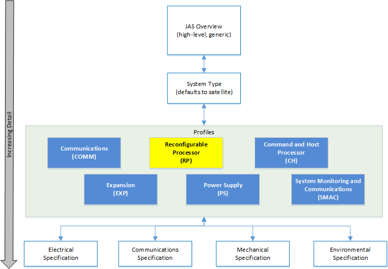 JAS Standard Hierarchy (RP).PNG