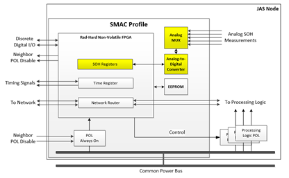 SMAC ADC and Analog MUX