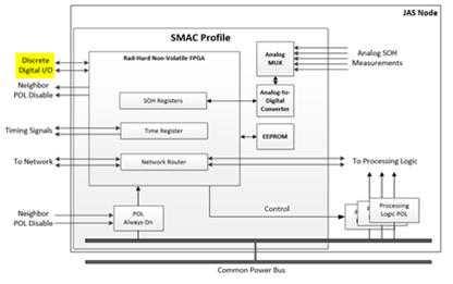 SMAC Discrete I/O and Data Bus Signaling