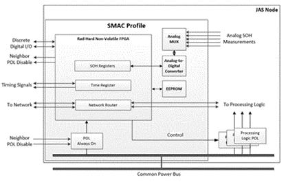Profile Block Diagram