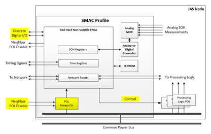 SMAC Local Power Conversion and Control