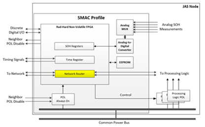 SMAC Network Router