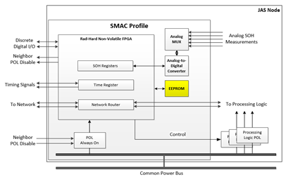 SMAC Personality NV Memory