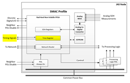 SMAC Timing Control