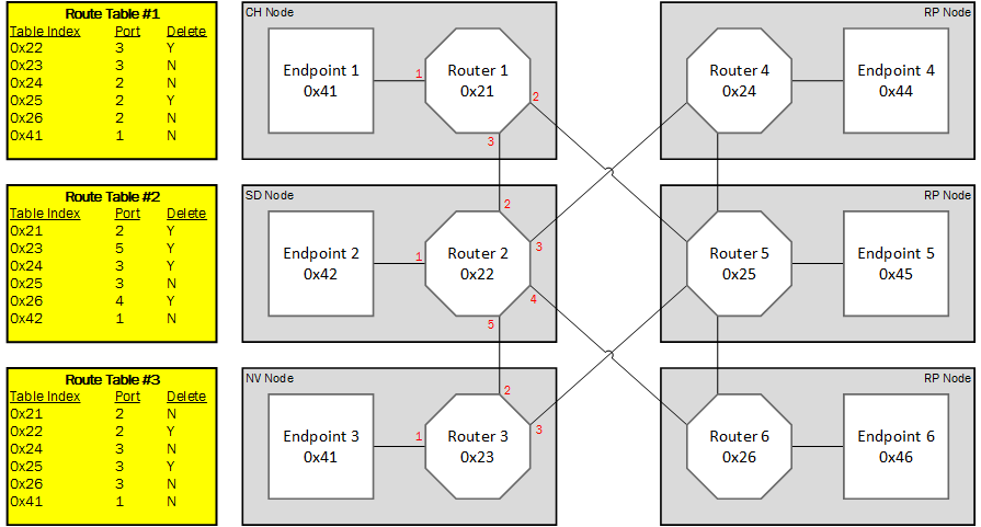 SpaceWire Network Example