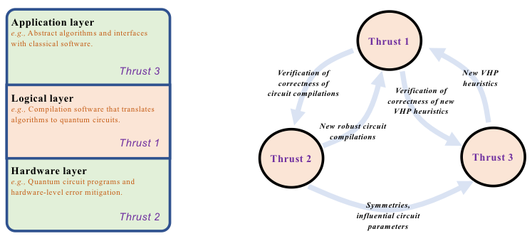 Overview stack