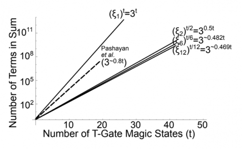 Magic states chart