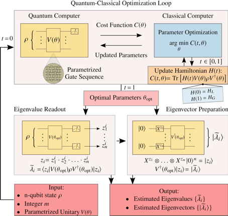 Quantum Classical Optimization Loop