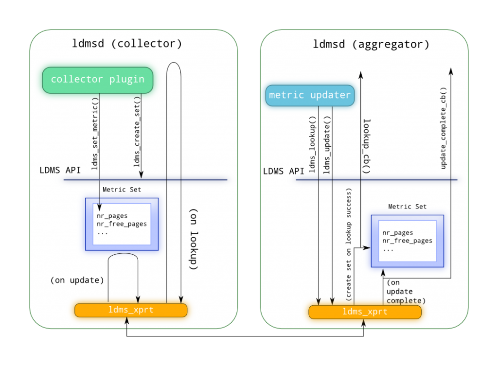 Image of LDMS_Data_Flow