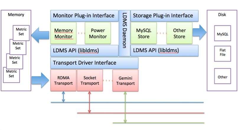 Image of LDMS_Logical