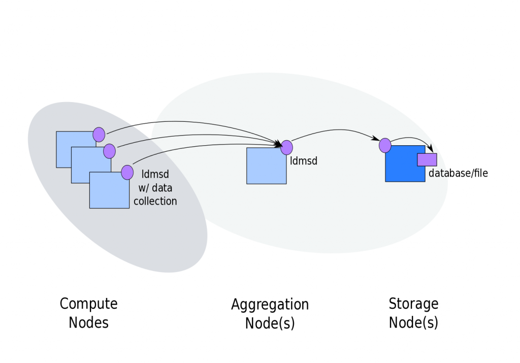 Image of LDMS_SimpleNoOnNode