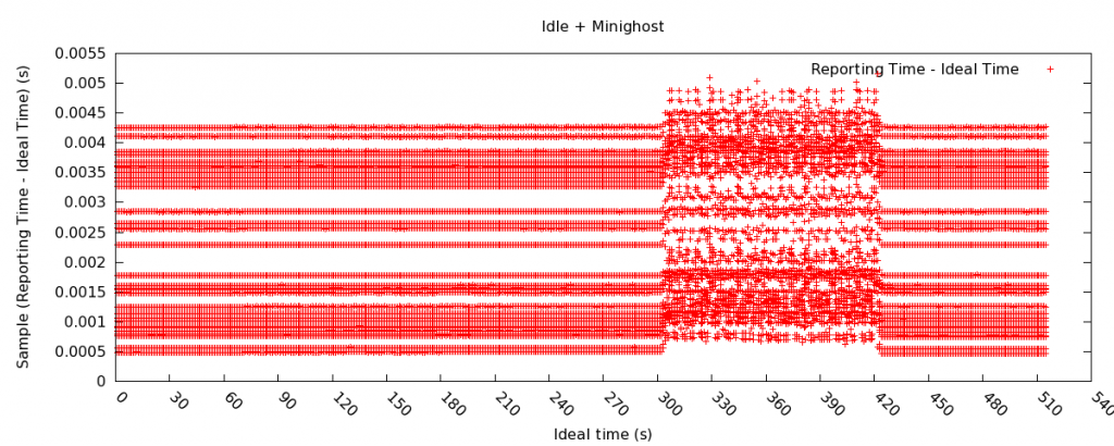 Image of MinighostonLDMS