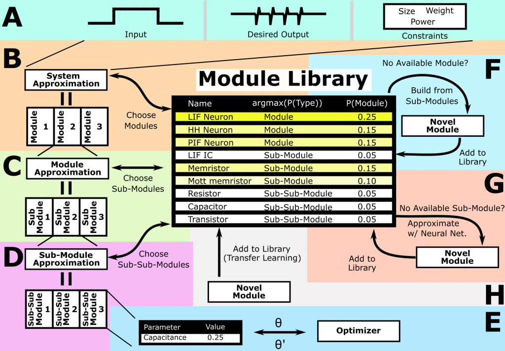 Modular And Multi-level MAchine Learning (MAMMAL) - a system for automating the optimization, design, and discovery of novel neuromorphic systems.