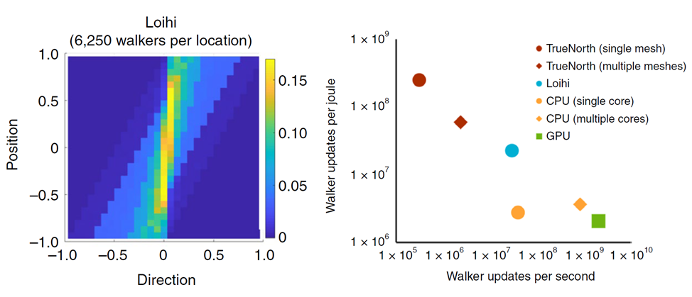 Smith et al., Nat. Elec. 2022. Left: Loihi-sampled solution for a steady-state particle fluence problem. Right: Neuromorphic advantage for sampling random walks in comparison with CPU and GPU implementations.