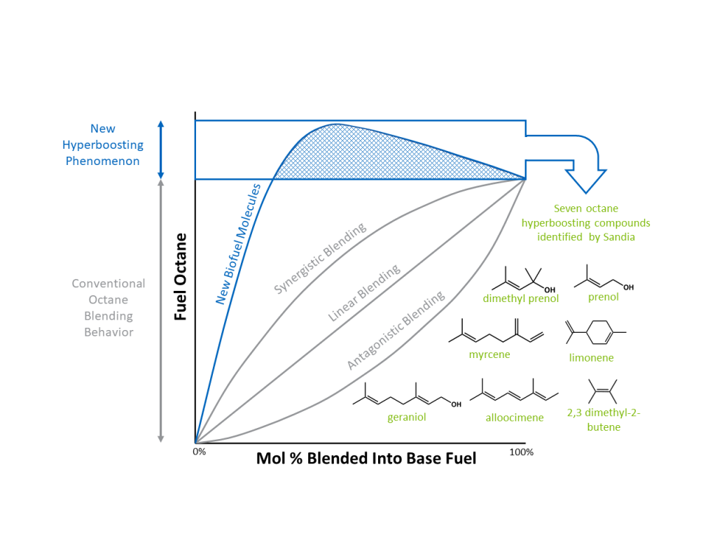 A schematic of conventional and hyper-boosted octane blending with the chemicalstructures of six blendstock candidates that demonstrate hyper-boosting behavior