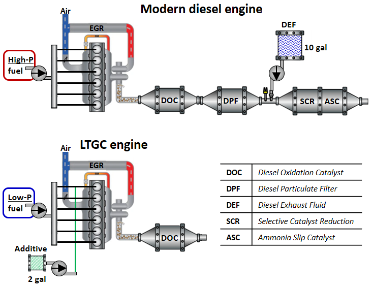 Image of Modern Diesel vs LTGC engine